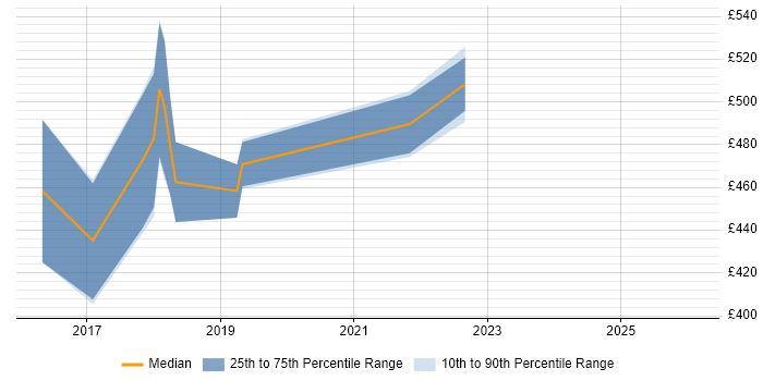 Contractor daily rate distribution trend for jobs in Milton Keynes citing Spring Cloud