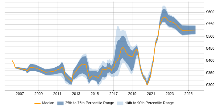 Contractor daily rate distribution trend for jobs in Milton Keynes citing Spring