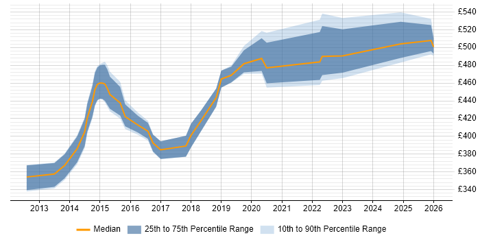 Contractor daily rate distribution trend for jobs in Milton Keynes citing Sprint Planning