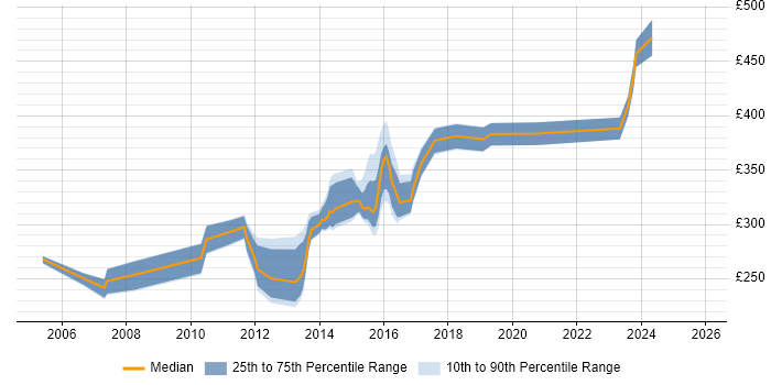 Contractor daily rate distribution trend for SQL Analyst job vacancies in Milton Keynes