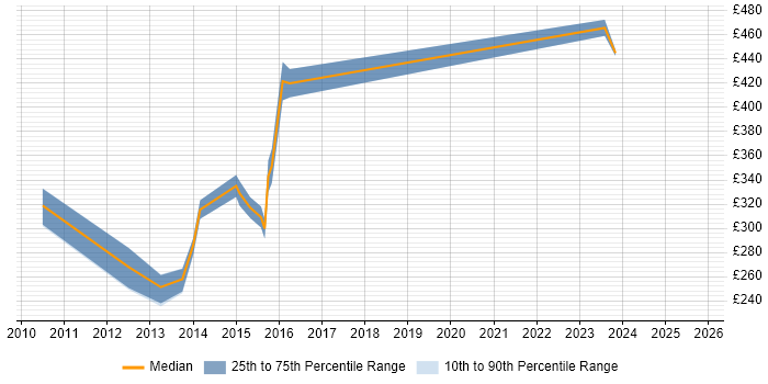 Contractor daily rate distribution trend for SQL Data Analyst job vacancies in Milton Keynes