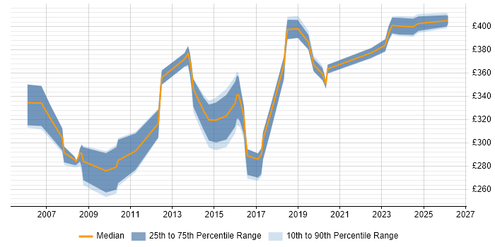 Contractor daily rate distribution trend for SQL DBA job vacancies in Milton Keynes