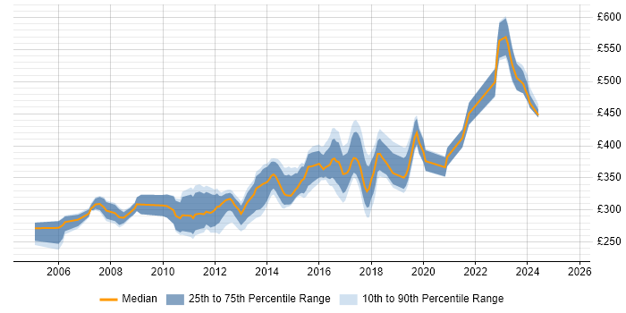 Contractor daily rate distribution trend for SQL Developer job vacancies in Milton Keynes