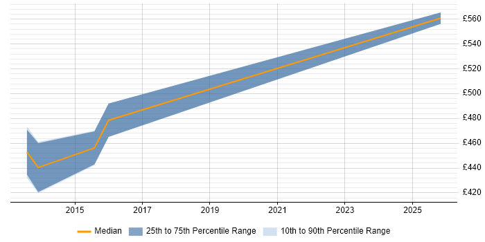 Contractor daily rate distribution trend for SQL Server Architect job vacancies in Milton Keynes