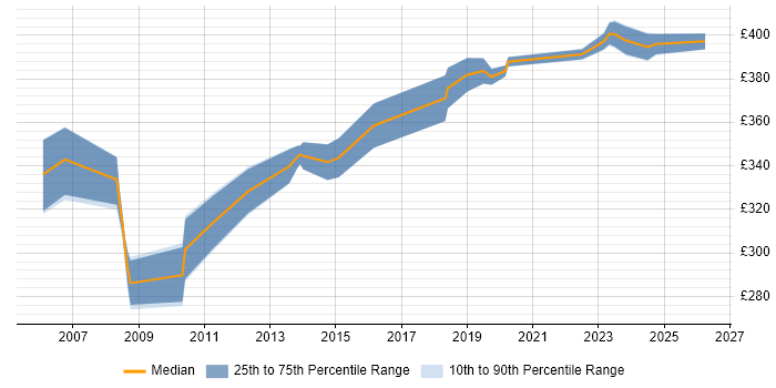 Contractor daily rate distribution trend for SQL Server DBA job vacancies in Milton Keynes