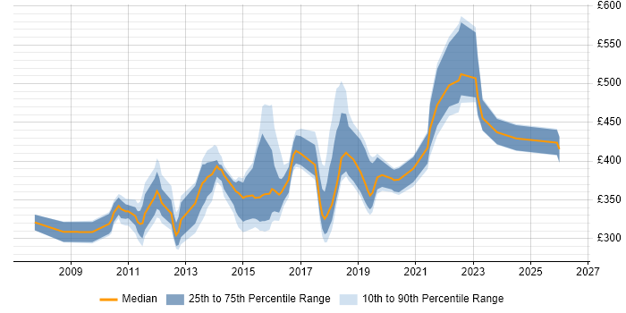 Contractor daily rate distribution trend for jobs in Milton Keynes citing SQL Server Integration Services