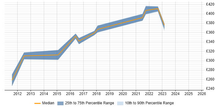 Contractor daily rate distribution trend for jobs in Milton Keynes citing SQL Server Management Studio (SSMS)