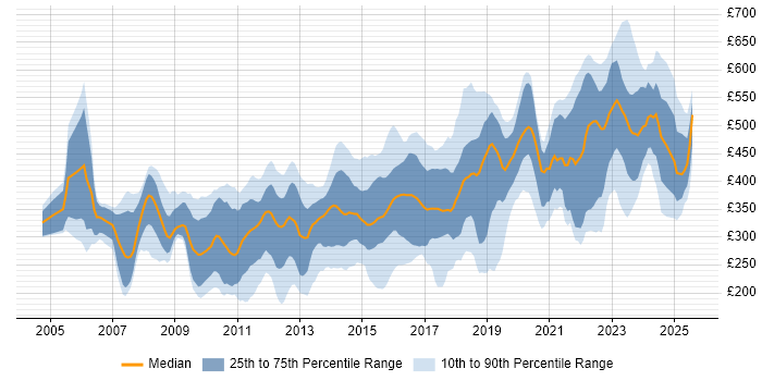 Contractor daily rate distribution trend for jobs in Milton Keynes citing SQL Contractor daily rate distribution trend for jobs in Milton Keynes citing SQL