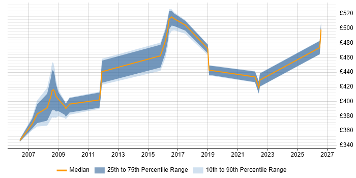 Contractor daily rate distribution trend for jobs in Milton Keynes citing SSH