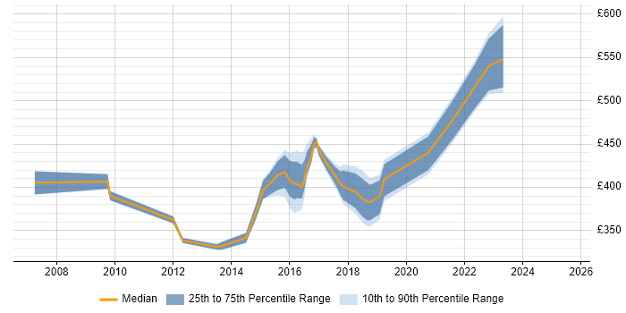 Contractor daily rate distribution trend for jobs in Milton Keynes citing SSL