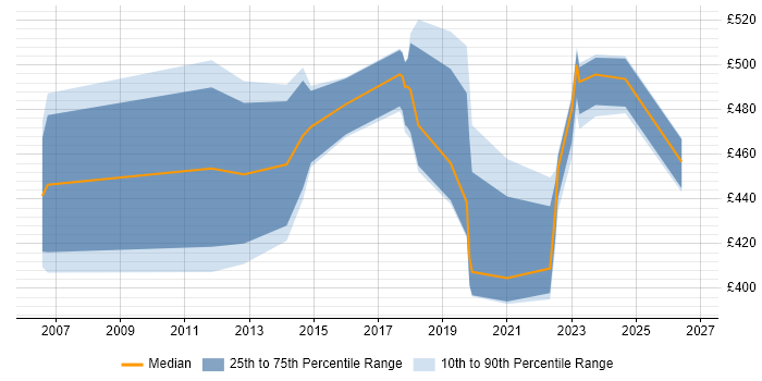 Contractor daily rate distribution trend for jobs in Milton Keynes citing Stakeholder and Relationship Management