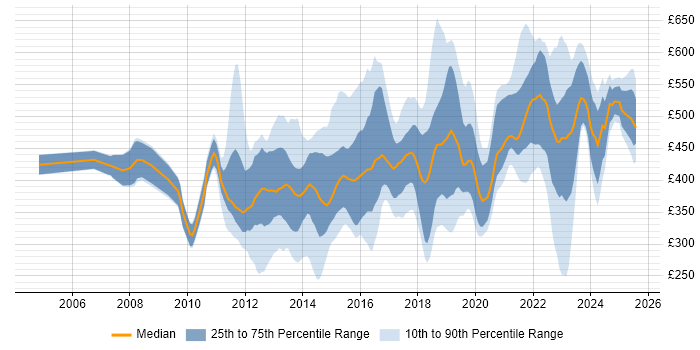 Contractor daily rate distribution trend for jobs in Milton Keynes citing Stakeholder Management
