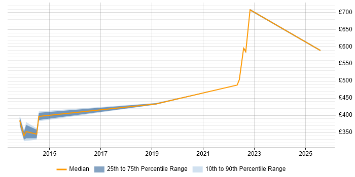Contractor daily rate distribution trend for jobs in Milton Keynes citing Stakeholder Map