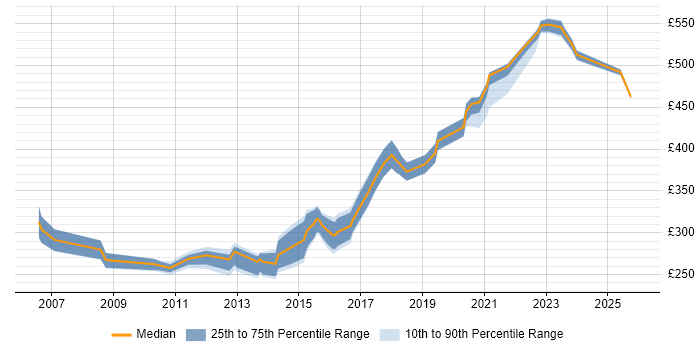 Contractor daily rate distribution trend for jobs in Milton Keynes citing Statistics