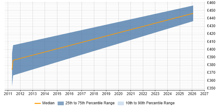 Contractor daily rate distribution trend for Storage and Backup Consultant job vacancies in Milton Keynes