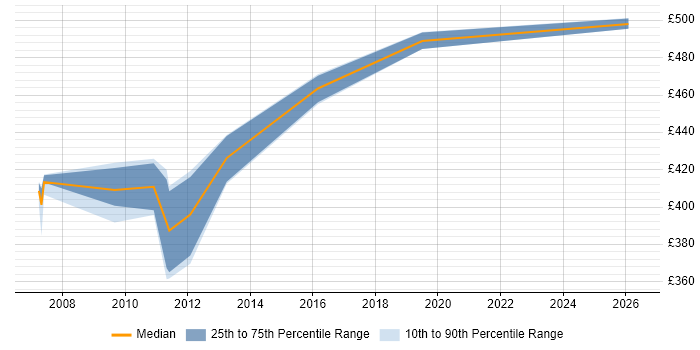 Contractor daily rate distribution trend for Storage Consultant job vacancies in Milton Keynes