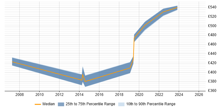 Contractor daily rate distribution trend for Storage Engineer job vacancies in Milton Keynes