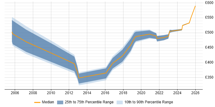 Contractor daily rate distribution trend for jobs in Milton Keynes citing Strategic Planning