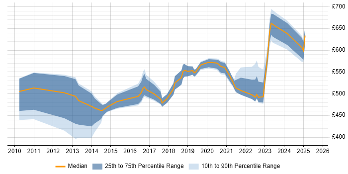 Contractor daily rate distribution trend for jobs in Milton Keynes citing Strategic Roadmap