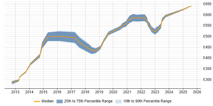 Contractor daily rate distribution trend for jobs in Milton Keynes citing Strategic Thinking