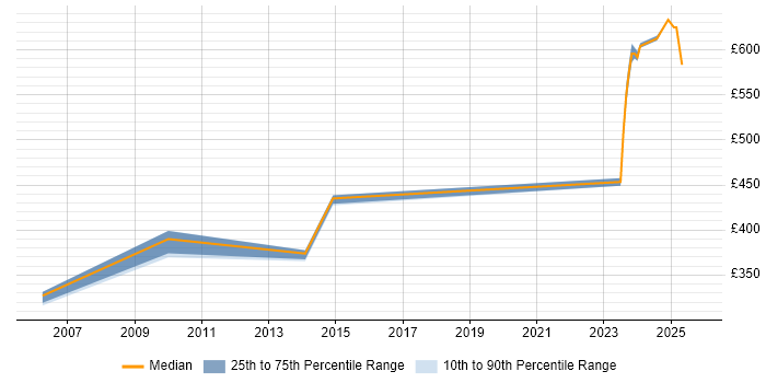 Contractor daily rate distribution trend for jobs in Milton Keynes citing Stress Testing