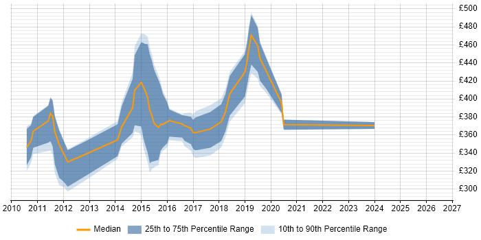 Contractor daily rate distribution trend for jobs in Milton Keynes citing Subversion