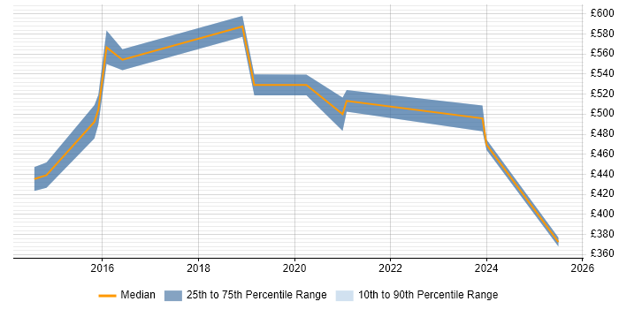 Contractor daily rate distribution trend for jobs in Milton Keynes citing SuccessFactors