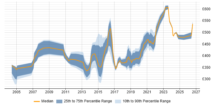 Contractor daily rate distribution trend for jobs in Milton Keynes citing Supplier Management