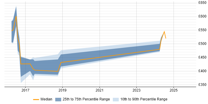 Contractor daily rate distribution trend for Supplier Manager job vacancies in Milton Keynes