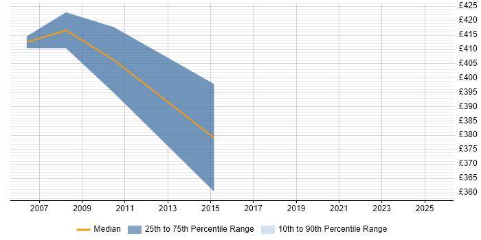 Contractor daily rate distribution trend for Supply Chain Analyst job vacancies in Milton Keynes