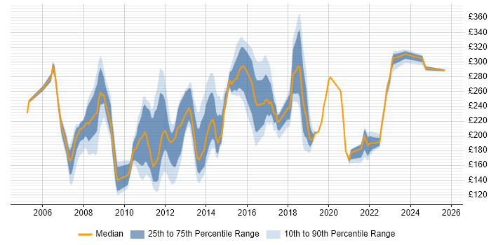 Contractor daily rate distribution trend for Support Analyst job vacancies in Milton Keynes