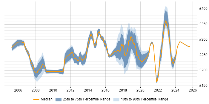 Contractor daily rate distribution trend for Support Engineer job vacancies in Milton Keynes Contractor daily rate distribution trend for Support Engineer job vacancies in Milton Keynes