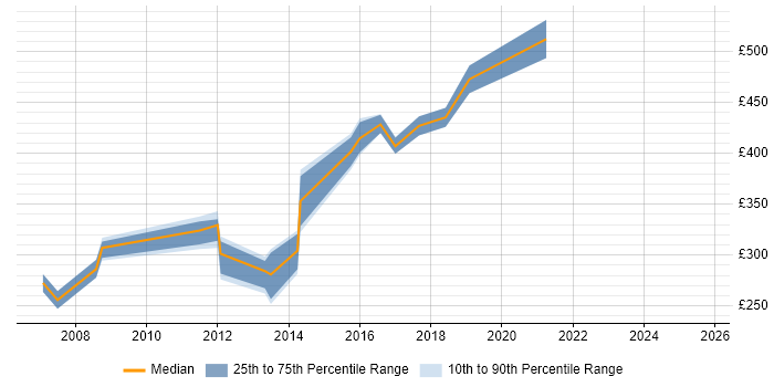 Contractor daily rate distribution trend for Support Manager job vacancies in Milton Keynes Contractor daily rate distribution trend for Support Manager job vacancies in Milton Keynes