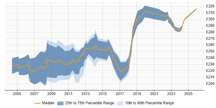 Contractor daily rate distribution trend for Support Officer job vacancies in Milton Keynes
