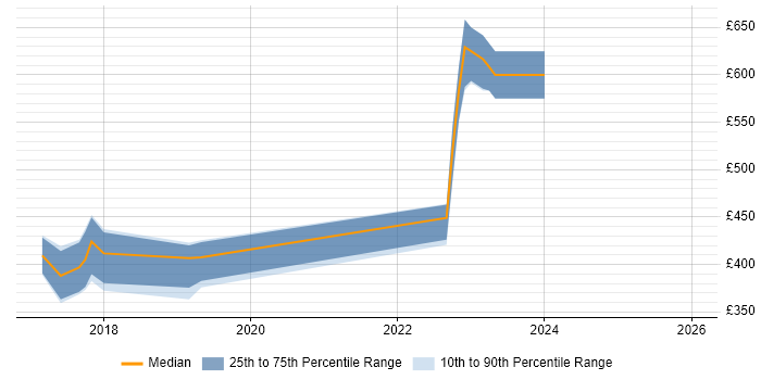 Contractor daily rate distribution trend for jobs in Milton Keynes citing Swagger