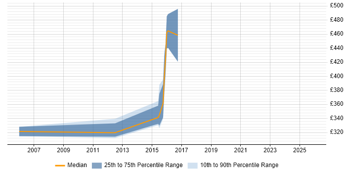Contractor daily rate distribution trend for jobs in Milton Keynes citing SWIFT Messaging Network