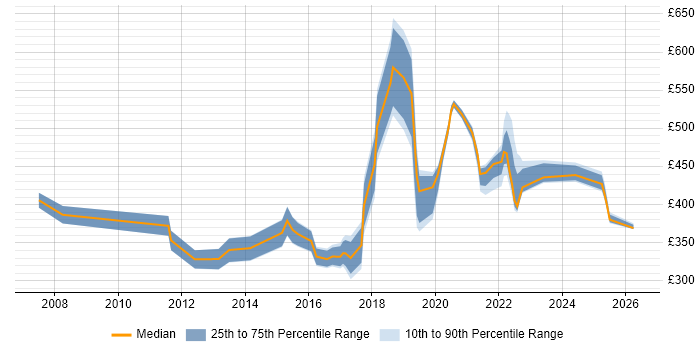 Contractor daily rate distribution trend for jobs in Milton Keynes citing System Integration Testing