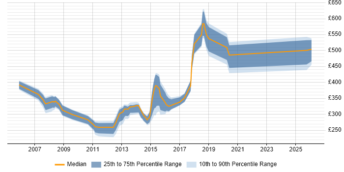 Contractor daily rate distribution trend for jobs in Milton Keynes citing System Testing