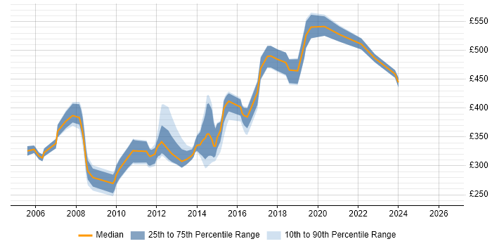 Contractor daily rate distribution trend for jobs in Milton Keynes citing Systems Analysis