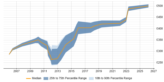 Contractor daily rate distribution trend for Systems Engineer job vacancies in Milton Keynes