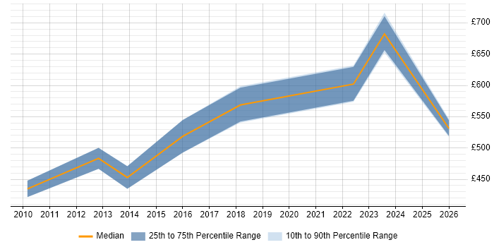 Contractor daily rate distribution trend for jobs in Milton Keynes citing Systems Engineering