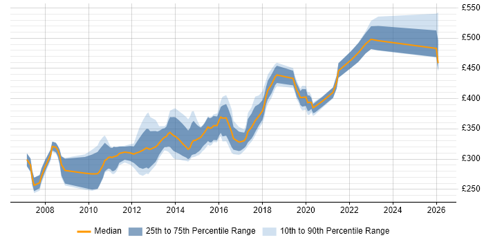 Contractor daily rate distribution trend for jobs in Milton Keynes citing T-SQL