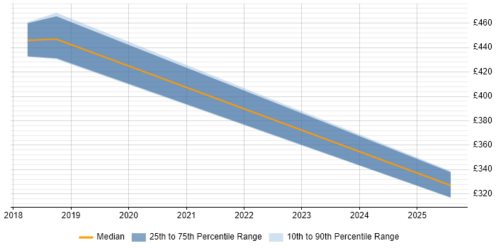 Contractor daily rate distribution trend for jobs in Milton Keynes citing Tableau Server