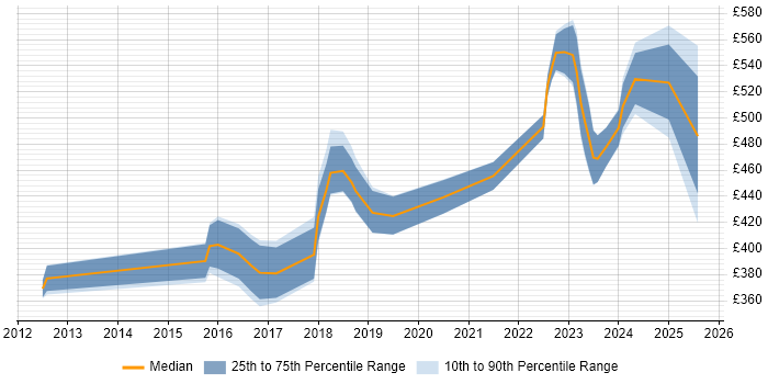 Contractor daily rate distribution trend for jobs in Milton Keynes citing Tableau