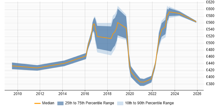 Contractor daily rate distribution trend for jobs in Milton Keynes citing Target Operating Model