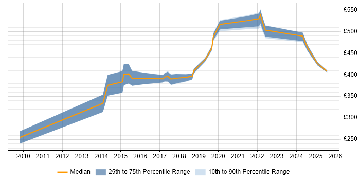 Contractor daily rate distribution trend for jobs in Milton Keynes citing Task Automation