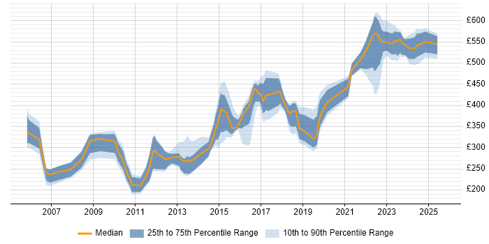 Contractor daily rate distribution trend for jobs in Milton Keynes citing TCP/IP Contractor daily rate distribution trend for jobs in Milton Keynes citing TCP/IP