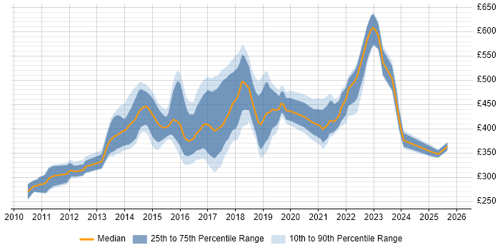 Contractor daily rate distribution trend for jobs in Milton Keynes citing TDD