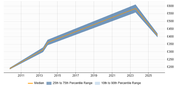 Contractor daily rate distribution trend for Technical Administrator job vacancies in Milton Keynes