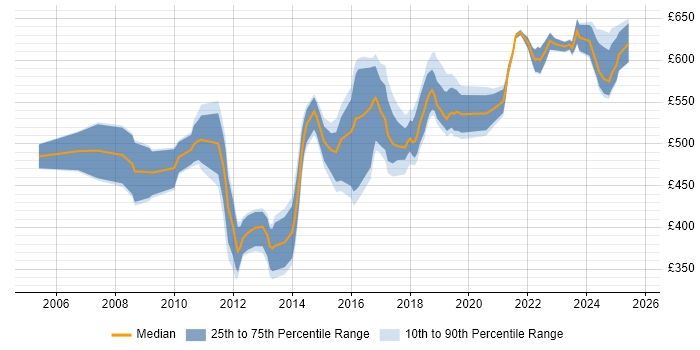 Contractor daily rate distribution trend for Technical Architect job vacancies in Milton Keynes